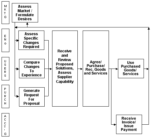 Telemarketing Process Flow Chart